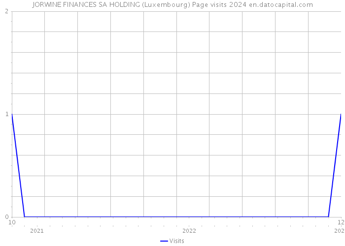 JORWINE FINANCES SA HOLDING (Luxembourg) Page visits 2024 