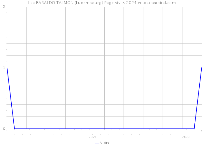 lisa FARALDO TALMON (Luxembourg) Page visits 2024 