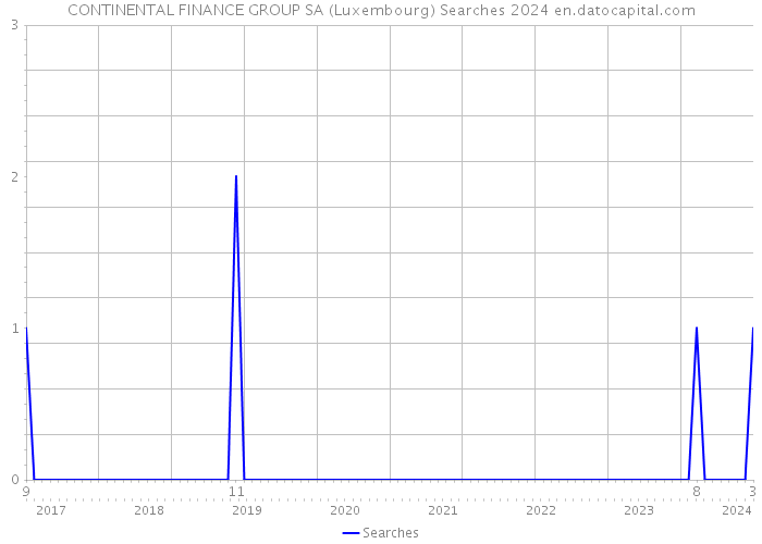 CONTINENTAL FINANCE GROUP SA (Luxembourg) Searches 2024 