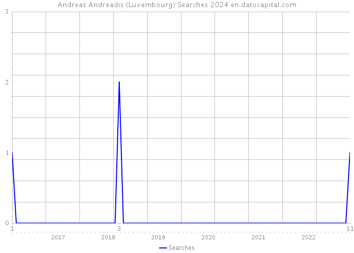 Andreas Andreadis (Luxembourg) Searches 2024 