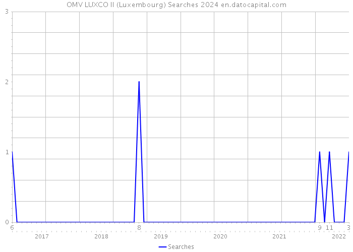 OMV LUXCO II (Luxembourg) Searches 2024 