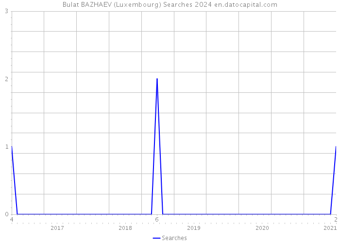 Bulat BAZHAEV (Luxembourg) Searches 2024 