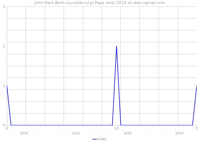 John Mark Benn (Luxembourg) Page visits 2024 