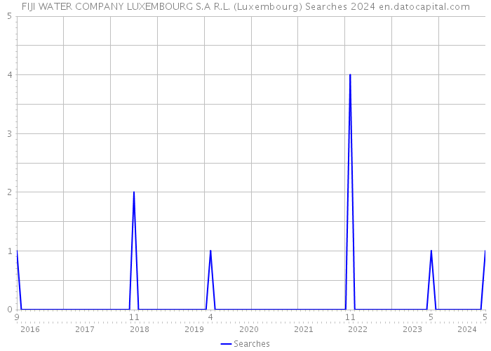 FIJI WATER COMPANY LUXEMBOURG S.A R.L. (Luxembourg) Searches 2024 