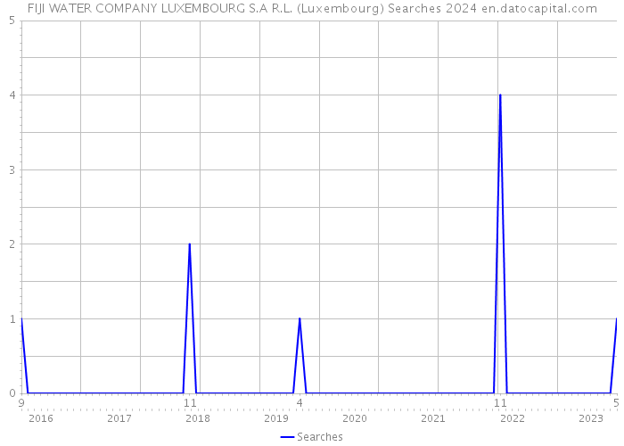 FIJI WATER COMPANY LUXEMBOURG S.A R.L. (Luxembourg) Searches 2024 