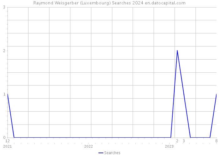 Raymond Weisgerber (Luxembourg) Searches 2024 