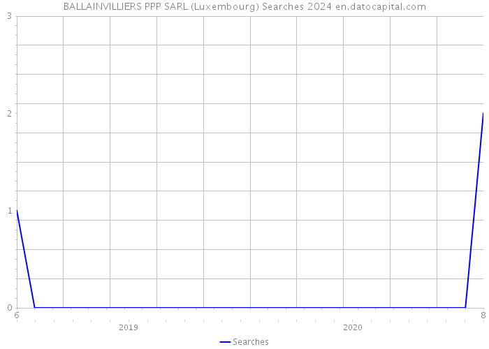 BALLAINVILLIERS PPP SARL (Luxembourg) Searches 2024 