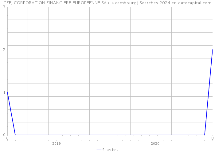 CFE, CORPORATION FINANCIERE EUROPEENNE SA (Luxembourg) Searches 2024 