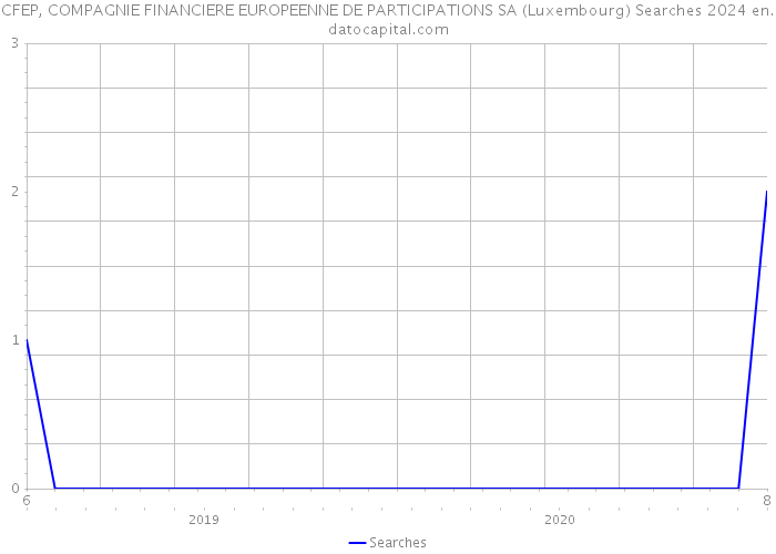 CFEP, COMPAGNIE FINANCIERE EUROPEENNE DE PARTICIPATIONS SA (Luxembourg) Searches 2024 