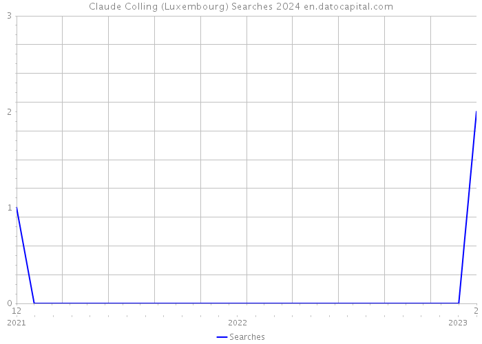 Claude Colling (Luxembourg) Searches 2024 