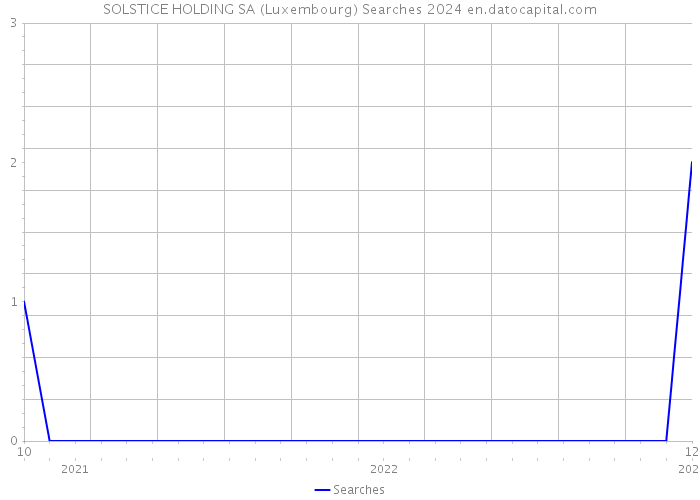 SOLSTICE HOLDING SA (Luxembourg) Searches 2024 
