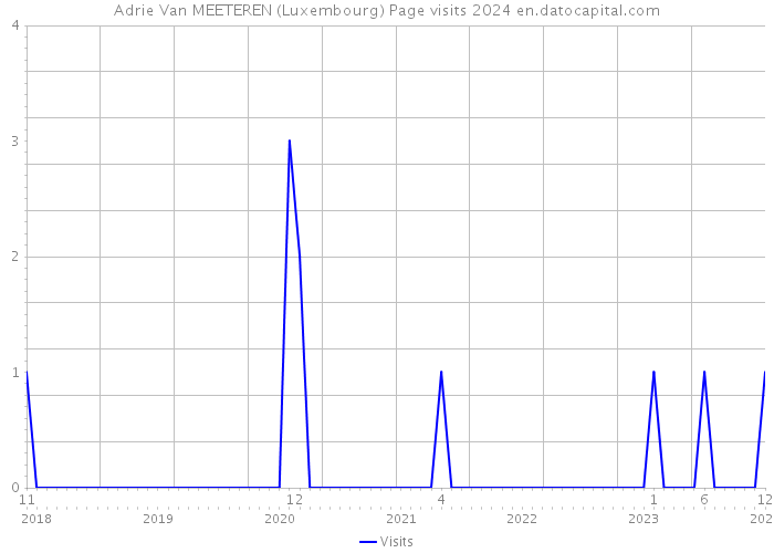 Adrie Van MEETEREN (Luxembourg) Page visits 2024 