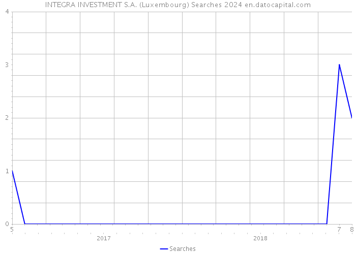 INTEGRA INVESTMENT S.A. (Luxembourg) Searches 2024 