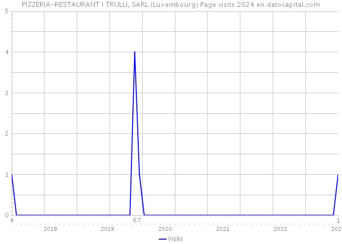 PIZZERIA-RESTAURANT I TRULLI, SARL (Luxembourg) Page visits 2024 