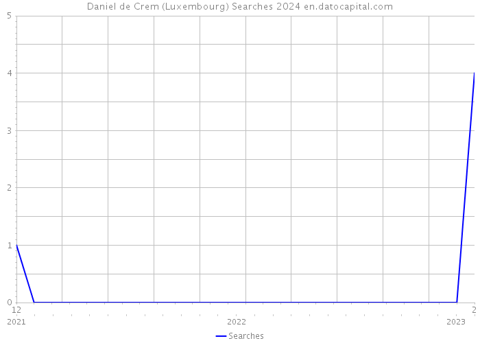 Daniel de Crem (Luxembourg) Searches 2024 