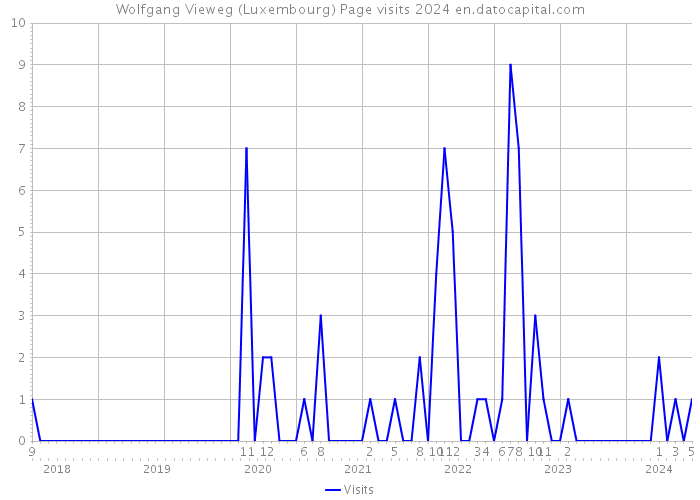 Wolfgang Vieweg (Luxembourg) Page visits 2024 