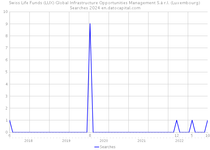 Swiss Life Funds (LUX) Global Infrastructure Opportunities Management S.à r.l. (Luxembourg) Searches 2024 
