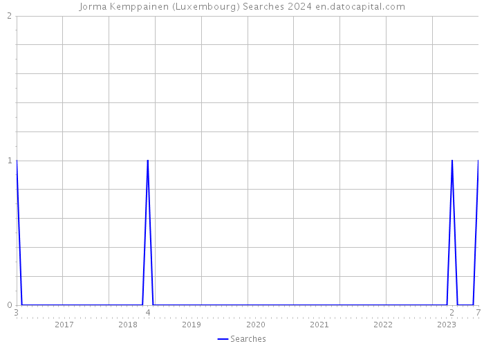 Jorma Kemppainen (Luxembourg) Searches 2024 