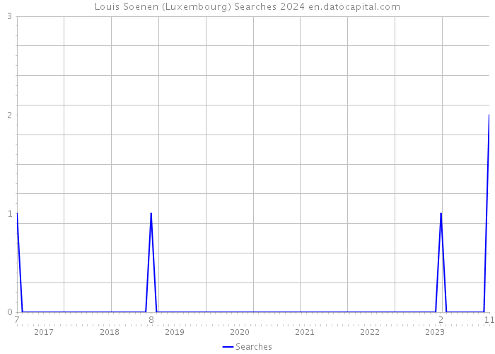 Louis Soenen (Luxembourg) Searches 2024 