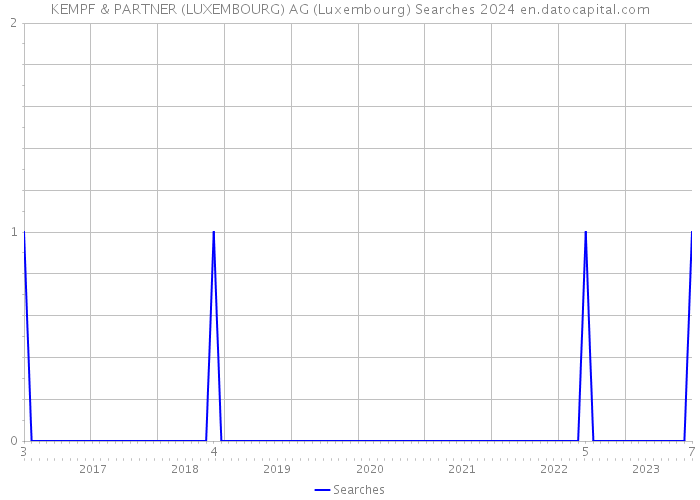 KEMPF & PARTNER (LUXEMBOURG) AG (Luxembourg) Searches 2024 