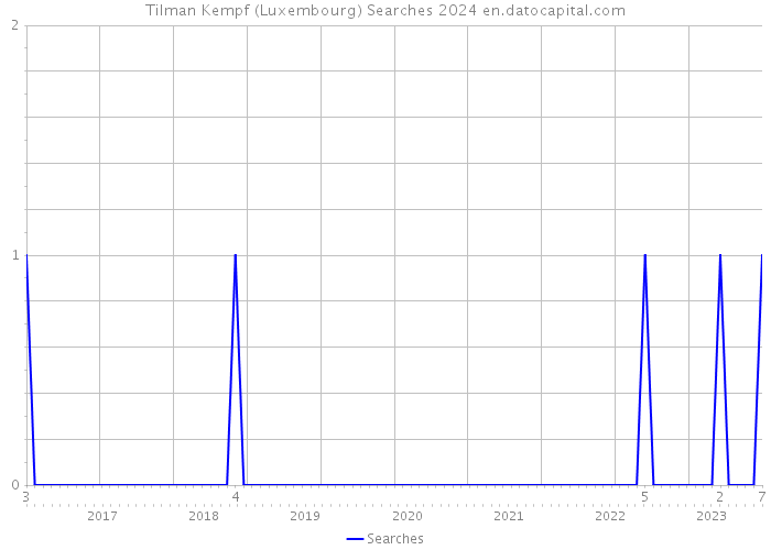 Tilman Kempf (Luxembourg) Searches 2024 