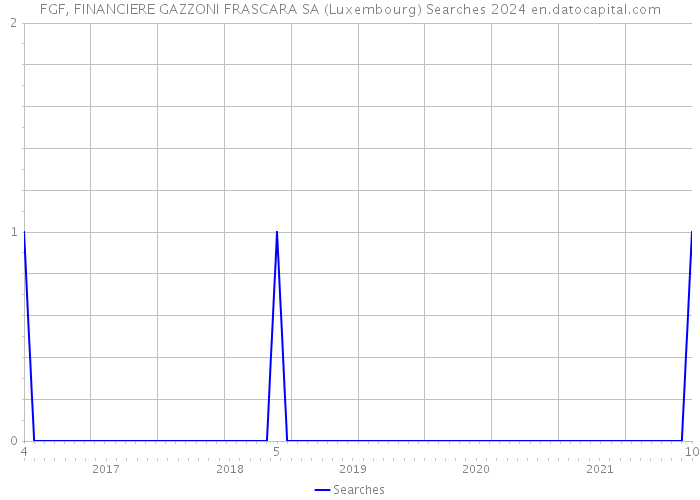 FGF, FINANCIERE GAZZONI FRASCARA SA (Luxembourg) Searches 2024 