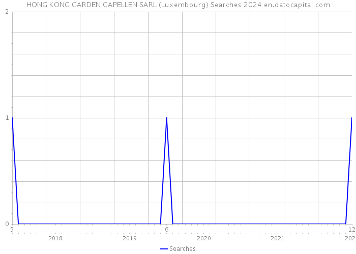 HONG KONG GARDEN CAPELLEN SARL (Luxembourg) Searches 2024 