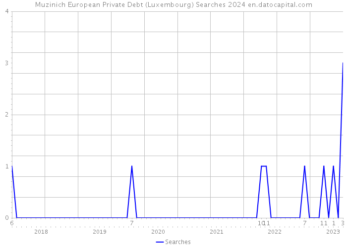 Muzinich European Private Debt (Luxembourg) Searches 2024 