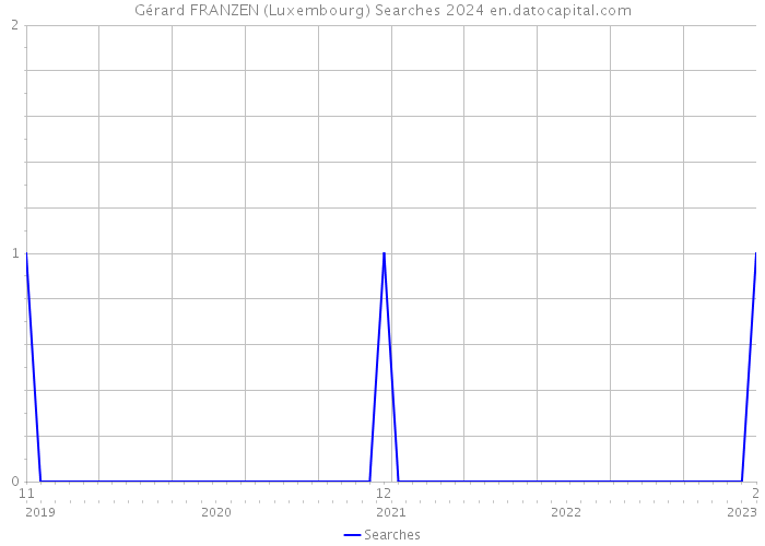 Gérard FRANZEN (Luxembourg) Searches 2024 