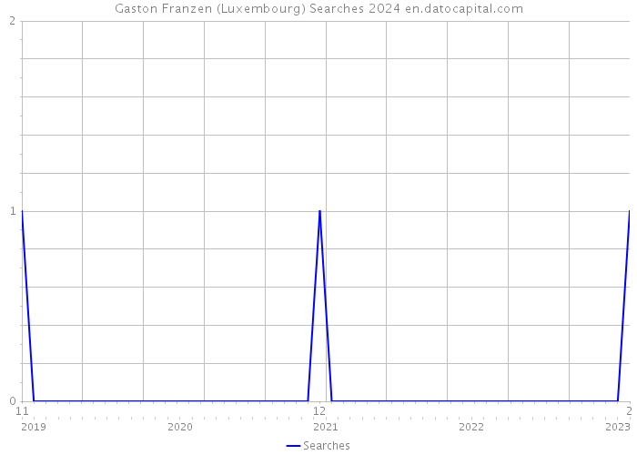 Gaston Franzen (Luxembourg) Searches 2024 