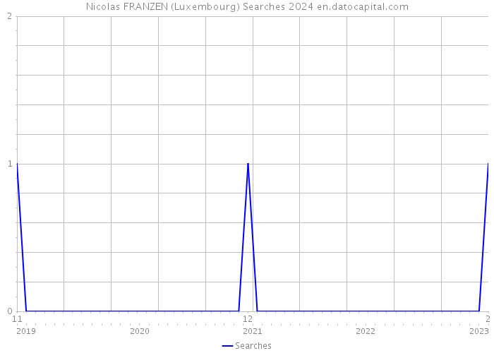 Nicolas FRANZEN (Luxembourg) Searches 2024 