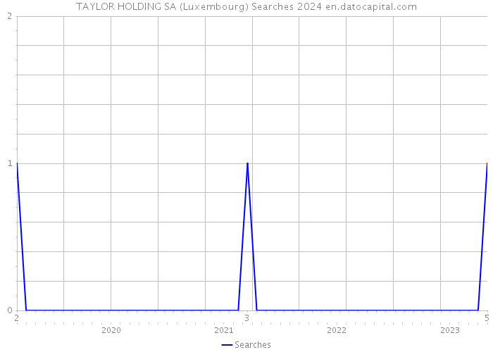TAYLOR HOLDING SA (Luxembourg) Searches 2024 