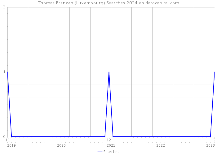 Thomas Franzen (Luxembourg) Searches 2024 