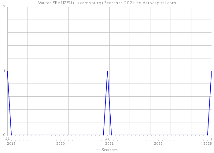 Walter FRANZEN (Luxembourg) Searches 2024 