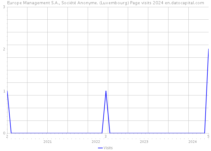 Europe Management S.A., Société Anonyme. (Luxembourg) Page visits 2024 