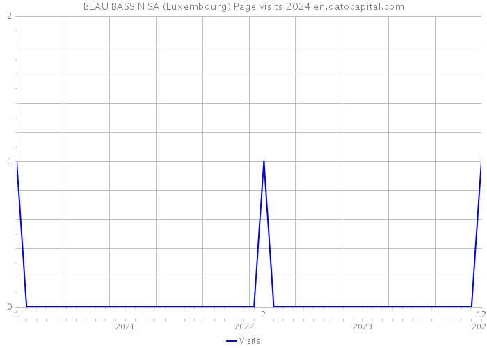 BEAU BASSIN SA (Luxembourg) Page visits 2024 