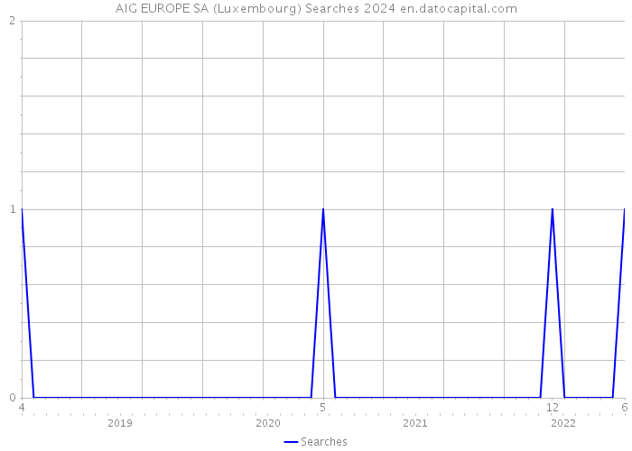 AIG EUROPE SA (Luxembourg) Searches 2024 