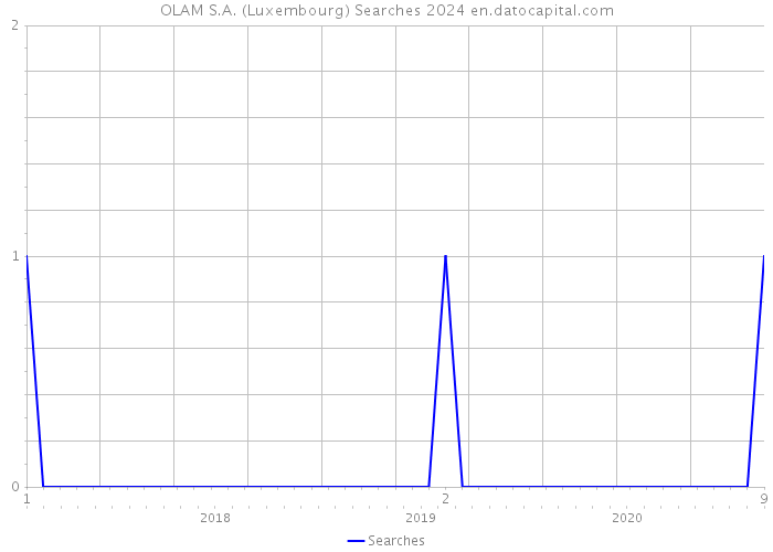 OLAM S.A. (Luxembourg) Searches 2024 