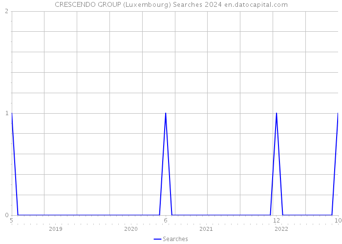 CRESCENDO GROUP (Luxembourg) Searches 2024 