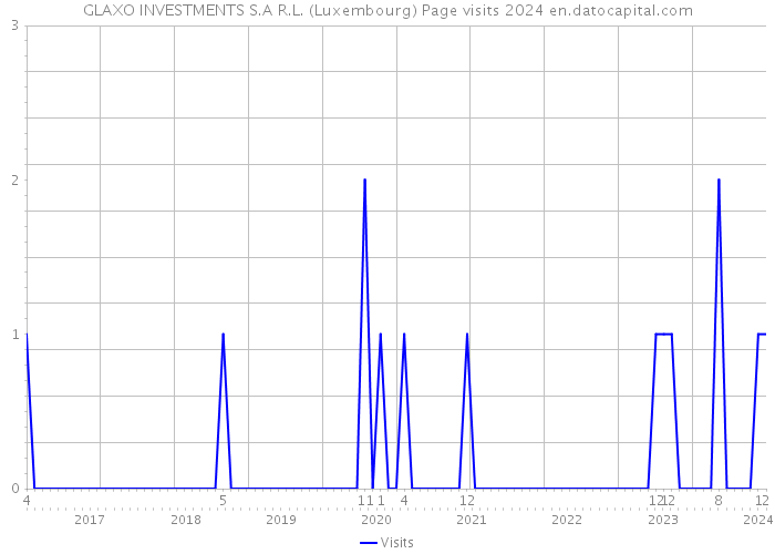 GLAXO INVESTMENTS S.A R.L. (Luxembourg) Page visits 2024 