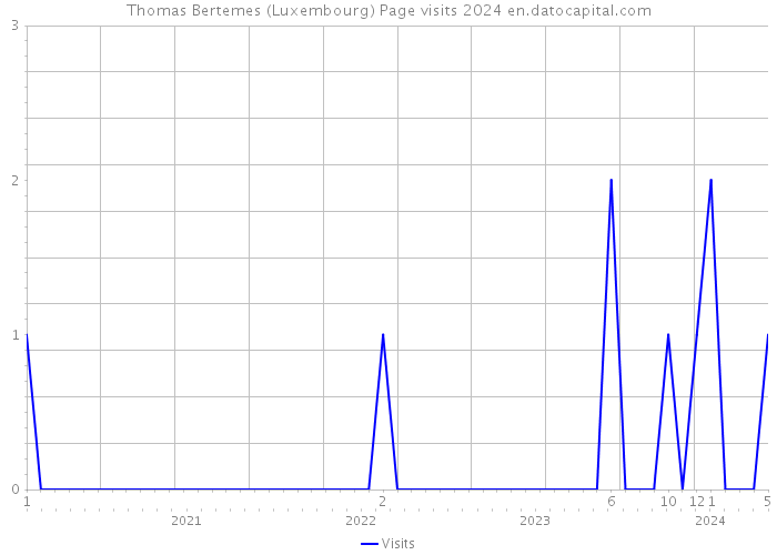 Thomas Bertemes (Luxembourg) Page visits 2024 