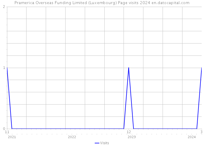 Pramerica Overseas Funding Limited (Luxembourg) Page visits 2024 