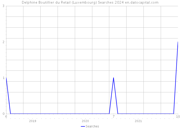 Delphine Boutillier du Retail (Luxembourg) Searches 2024 