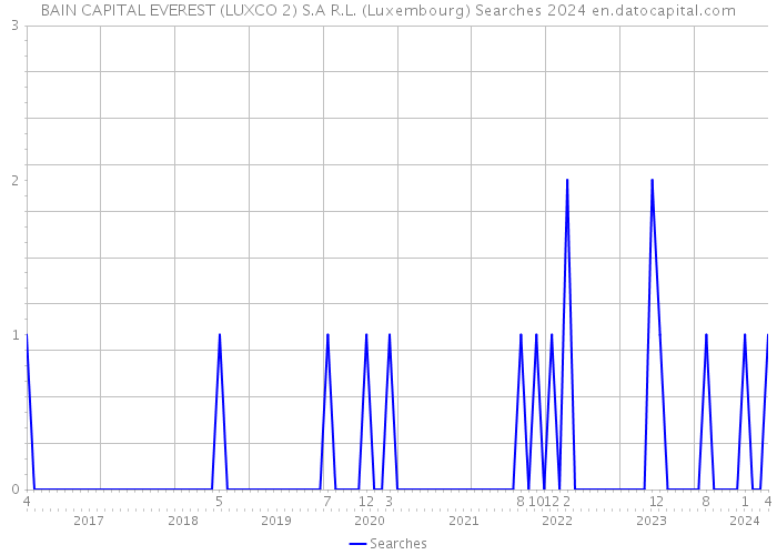 BAIN CAPITAL EVEREST (LUXCO 2) S.A R.L. (Luxembourg) Searches 2024 