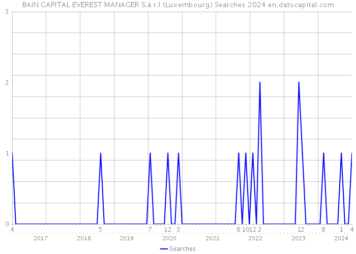 BAIN CAPITAL EVEREST MANAGER S.à r.l (Luxembourg) Searches 2024 