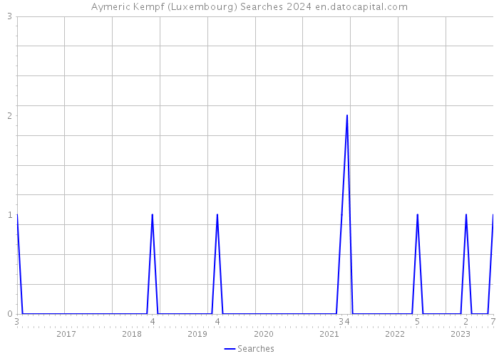 Aymeric Kempf (Luxembourg) Searches 2024 