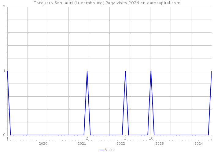 Torquato Bonilauri (Luxembourg) Page visits 2024 