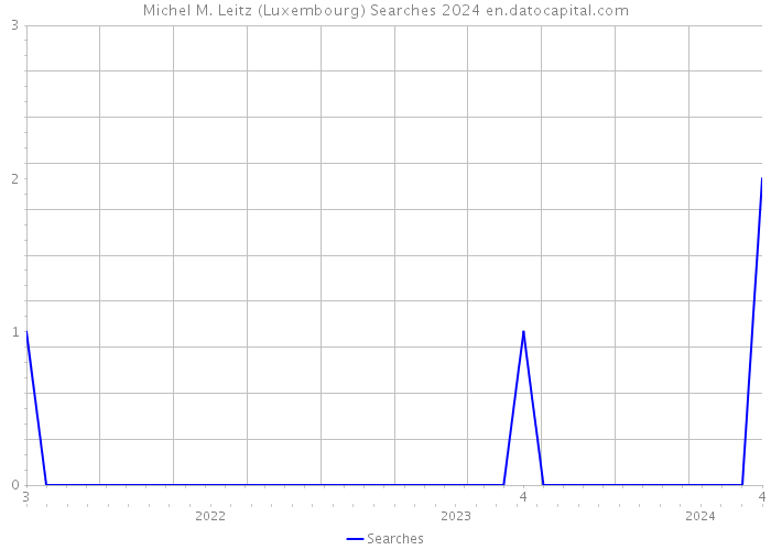 Michel M. Leitz (Luxembourg) Searches 2024 