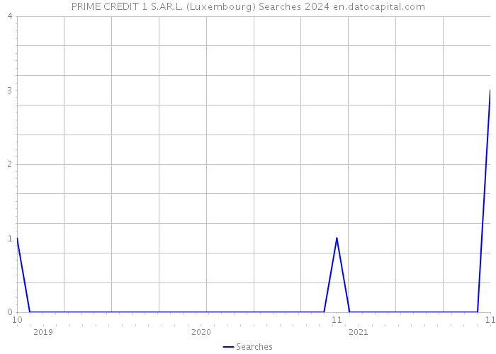PRIME CREDIT 1 S.AR.L. (Luxembourg) Searches 2024 