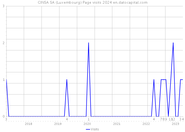 CINSA SA (Luxembourg) Page visits 2024 